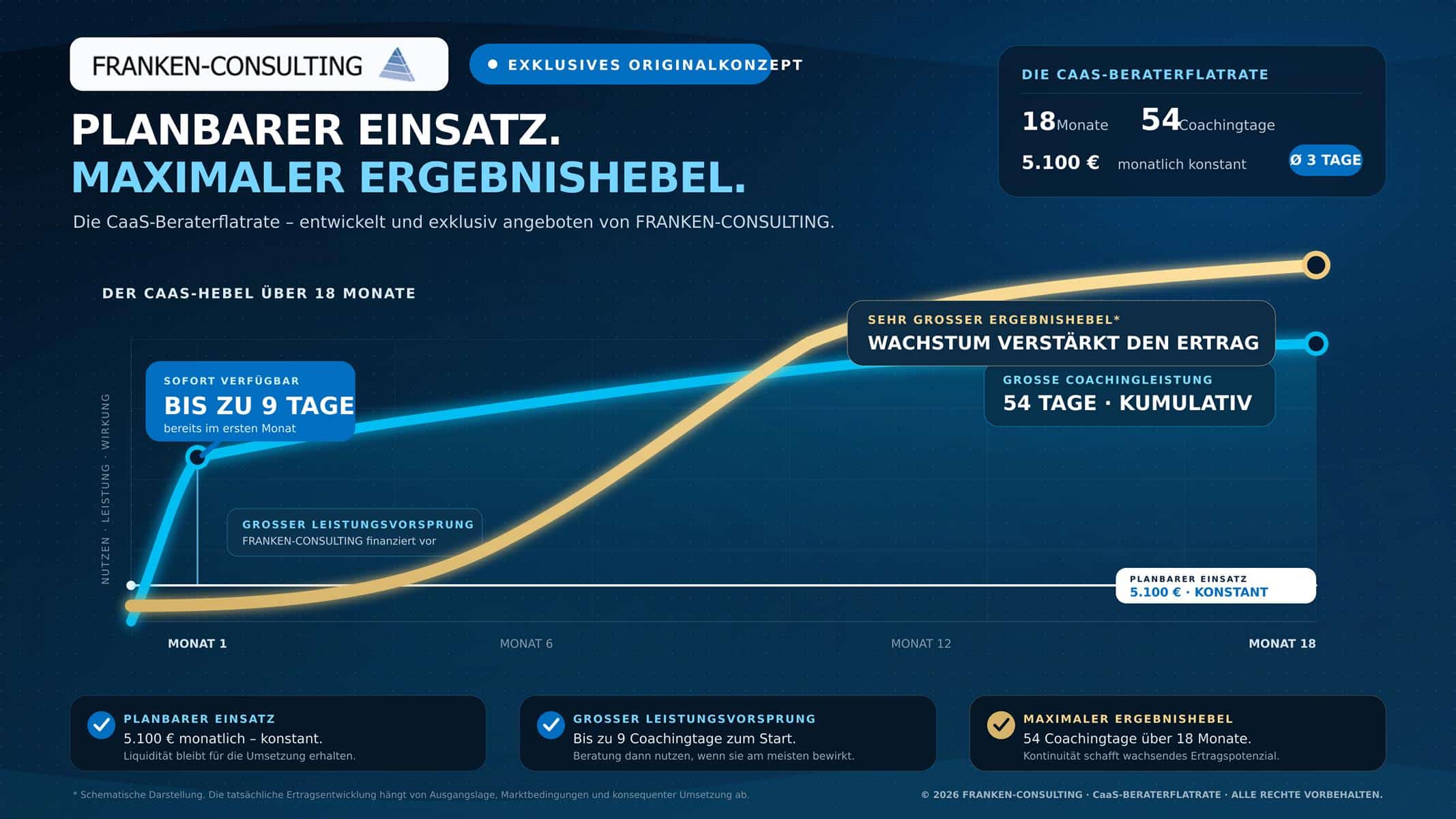 FRANKEN-CONSULTING CaaS-Konzept